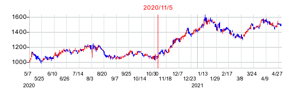 2020年11月5日 10:48前後のの株価チャート